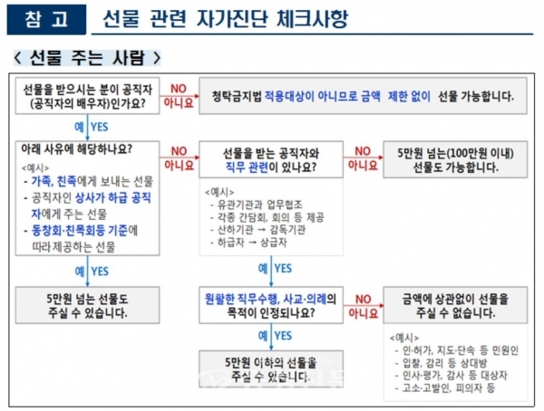 대전시교육청이 배포한 선물 관련 자가진단 체크사항.