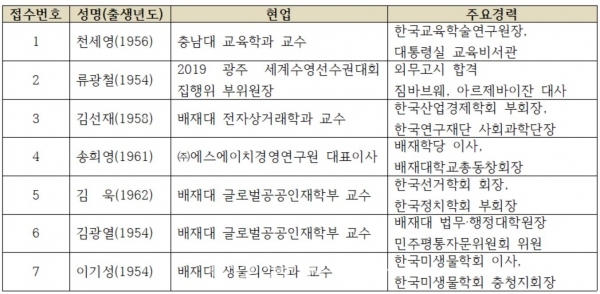 배재대 제8대 총장 후보 지원자 주요 프로필(접수 순).(사진=배재대 제공)