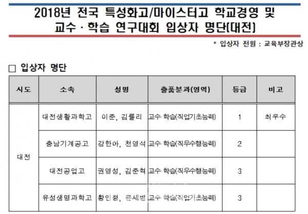2018년 전국 특성화고·마이스터고 학교경영 및 교수·학습 연구대회 입상자 명단(대전).