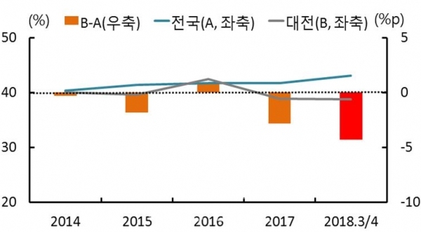 ▲ 대전-전국 청년고용률 격차표.(제공=한국은행 대전충남본부)