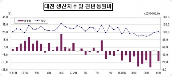 대전 생산지수 및 전년동월비 (제공=충청지방통계청)