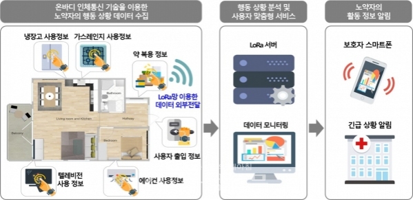 한국전자통신연구원(ETRI)은 인체통신 원천기술을 이용해 일상생활에서 냉장고 등 사물을 접촉하는 순간 사용자의 행동을 파악할 수 있는 터치 케어 기술 개발에 성공했다고 14일 밝혔다.