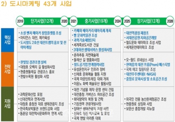 대전 도시마케팅 43개 사업 정리표.(대전시 제공)
