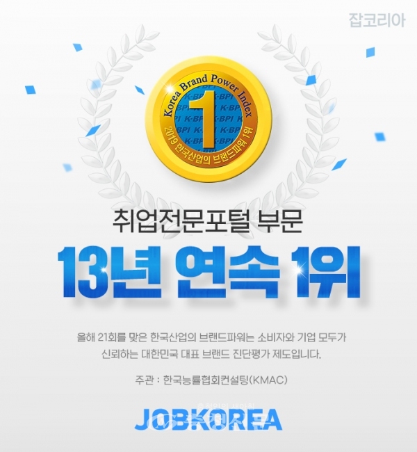 잡코리아가 ‘2019 한국산업의 브랜드파워(K-BPI)’ 취업전문포털 부문에서 13년 연속 1위에 선정됐다.