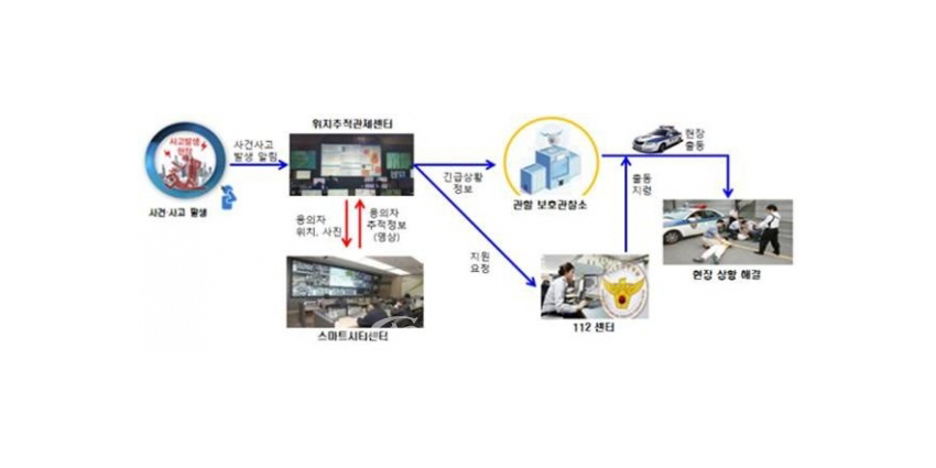 전자발찌 착용자의 위반 행위 시 위치추적센터에 알람이 발생하면 시의 CCTV 영상을 확인해 현장 상황을 파악 할 수 있도록 하는 서비스 시나리오. (사진=대전시 제공)