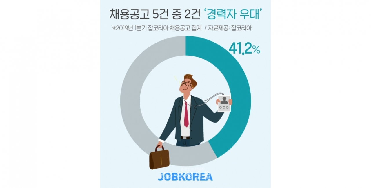 직원 채용 시 경력자 우대 41.2% 집계. (자료제공=잡코리아)
