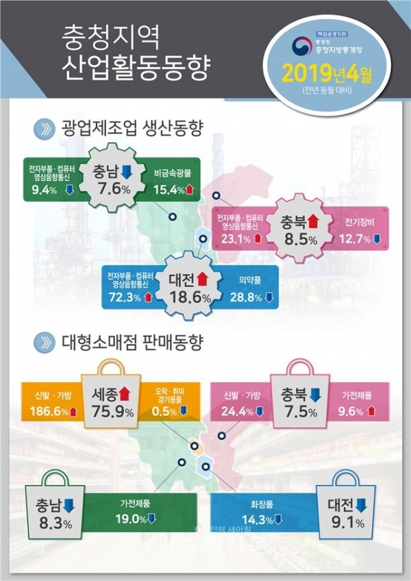 대전 지역의 광공업생산을 늘고 대형소매점 판매는 줄었다. (사진=충청지방통계청)