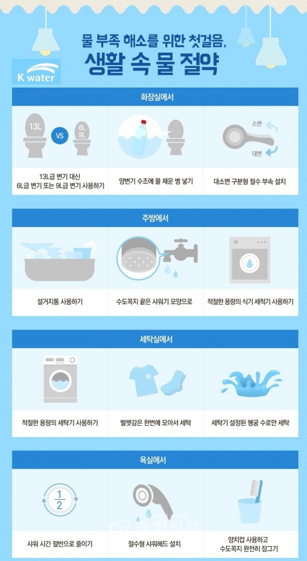 한국수자원공사가 물관리일원화 실행 1주년을 맞이, 수자원을 효율적으로 사용하기 위한 '물절약 추진계획'을 시행한다. (사진=수공)