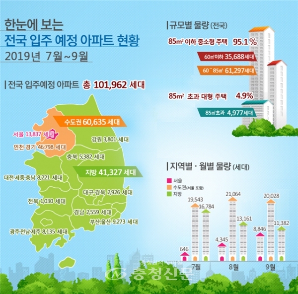 7~9월 전국 아파트 입주현황(국토부 제공)
