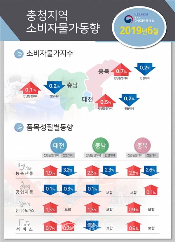 대전지역 소비자물가지수가 6월 기준으로 104.19로 나타났다. 전월대비 0.2% 하락, 전년동월대비 0.5% 상승했다. (사진=충청지방통계청)