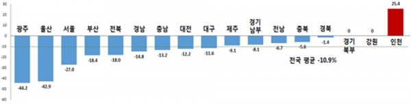 교통사고 증감율 현황. (사진=국토부 제공)