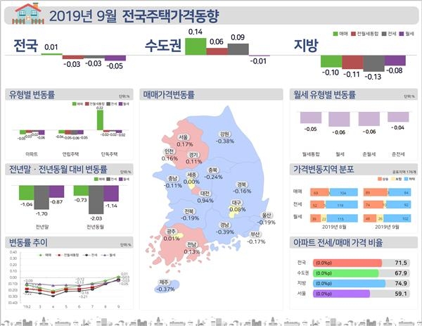 한국감정원이 발표한 ‘9월 전국주택가격동향조사`에 따르면 대전지역 주택종합 매매가격지수 변동률 0.94%로, 올 들어 가장 큰 폭의 상승률이다. (자료 한국감정원 제공)