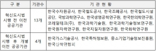 대전 지역 17개 공공기관 현황.(충청신문DB)