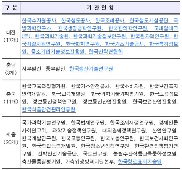 충청권 지역인재 광역화 의무채용 공공기관 현황.(사진=대전시 제공)