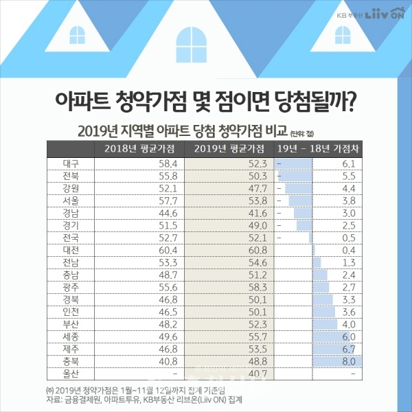 대전지역 아파트 당첨 평균가점이 2년 연속 60점대를 유지, 전국에서 가장 높은 것으로 나타났다.