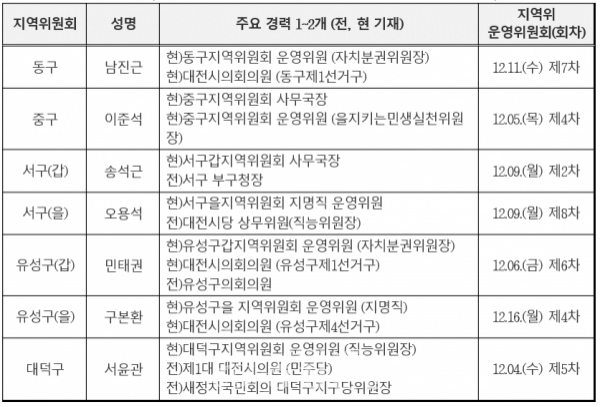 더불어민주당 대전시당 7개 지역위원회 운영위원장 선출 명단. (사진=민주당 제공)