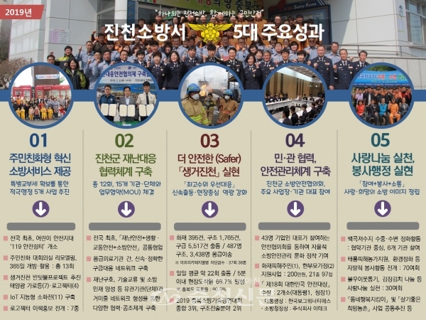 진천소방서 2019년 5대 주요성과 인포그래픽. (사진=진천소방서 제공)