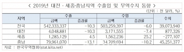 2019년 대전·세종·충남 수출입 및 무역수지동향 (사진=한국무역협회 대전세종충남지역본부 제공)