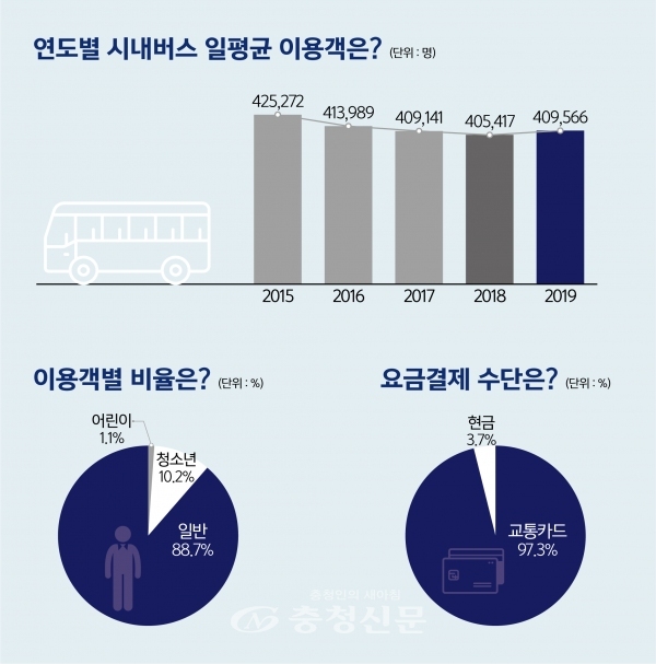 2019년도 대전 시내버스 인포그래픽.(사진=대전시 제공)