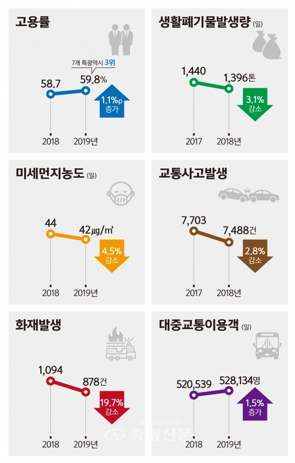2019년 하반기 대전 시정주요통계 인포그래픽.(사진=대전시 제공)