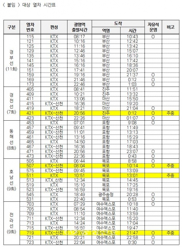 코로나19 무증상자 전용칸 운영 대상 KTX 시간표 (사진=한국철도 제공)