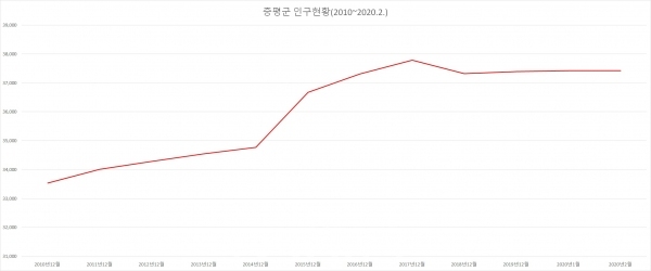 10년 12월~20년 2월 증평군 인구현황 인포그래픽. (사진=증평군 제공)