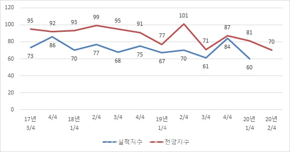 지역 기업 2분기 경기 전망조사 결과 그래프. (제공=대전상공회의소)