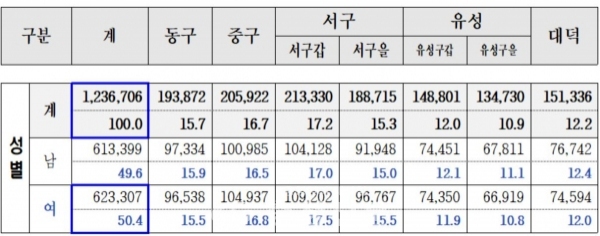 대전시 제21대 국회의원 선거인수 주요현황.(사진=대전시 제공)