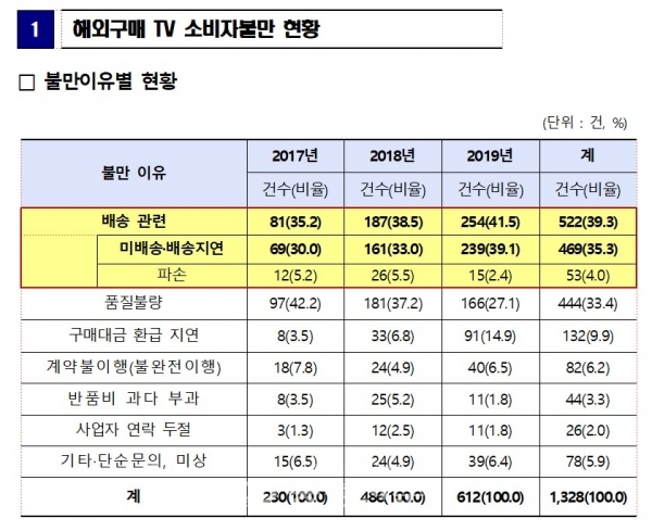 한국소비자원이 TV를 해외 직접 구매나 구매 대행으로 구입한 소비자 피해가 늘고 있다고 주의를 당부했다 (사진=한국소비자원 제공)