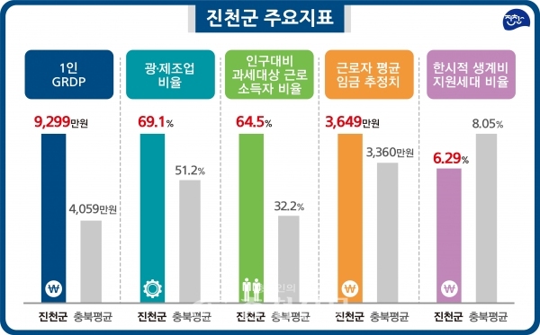 충북 평균 대비 GRDP를 포함한 진천군 주요지표 인포그래픽. (사진=진천군 제공)