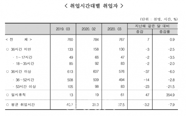 3월 대전 취업시간대별 취업자 통계표. (제공=충청지방통계청)