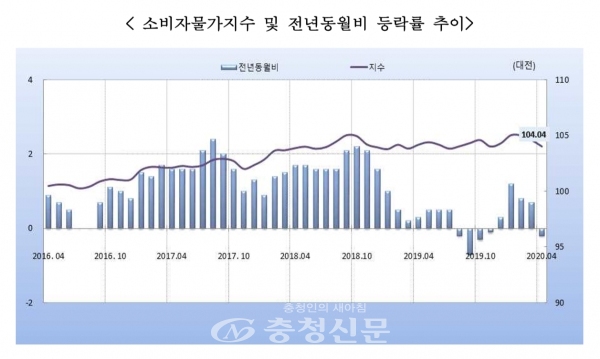 대전지역 소비자물가지수 및 전년동월비 등락률 추이. (제공=충청지방통계청)