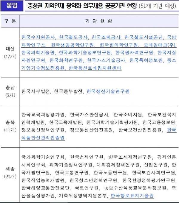 충청권 지역인재 광역화 의무채용 공공기관 현황표.(사진=대전시 제공)