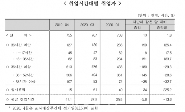 4월 대전 취업시간대별 취업자 통계표. (제공=충청지방통계청)