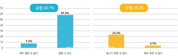 대전시 민선7기 2주년 시민 여론조사 결과표.(사진=대전시 제공)