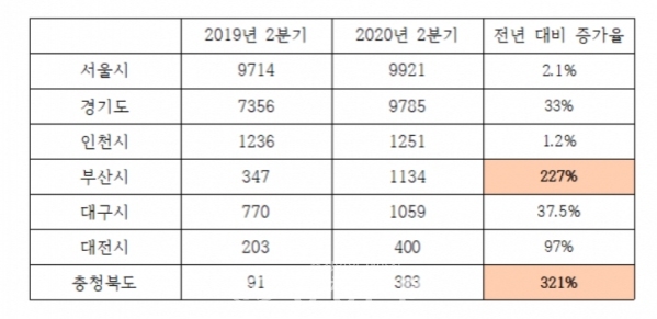 2019년 2분기, 2020년 2분기 허위매물 신고 접수 건수 및 전년 대비 증가율(단위=건). 표=한국인터넷자율정책기구.