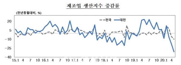 대전지역 제조업 생산지수 증감률(사진=한국은행 대전충남본부 제공)