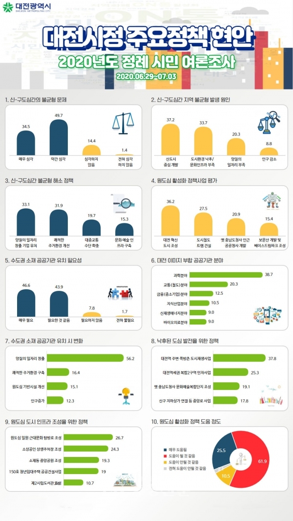 사진설명 - 대전시 2020년도 정례 시민여론조사 결과표.(사진=대전시 홈페이지)