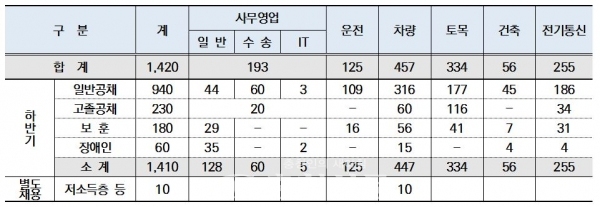 2020년 하반기 한국철도 직무별 채용 인원 (사진=한국철도 제공)