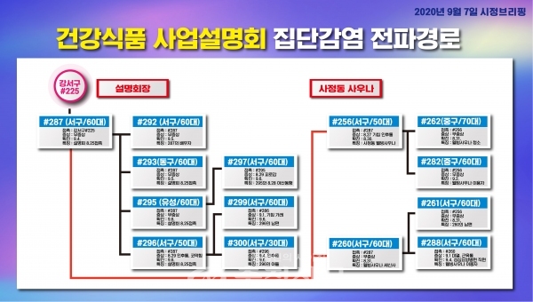 대전 건강식품 사업설명회 집단감염 전파경로.(사진=대전시 제공)