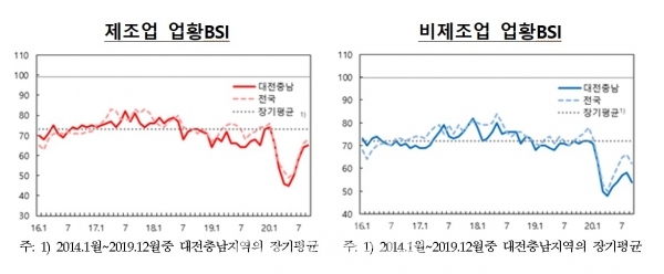 10월 대전·충남 기업경기 업황전망 BSI는 코로나 재확산에 추진 동력을 잃고 넉달째 이어가던 상승세를 멈췄다. (사진=한국은행 대전충남지역본부 제공)