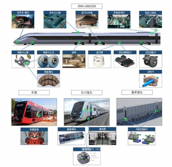 한국철도가 중소기업과 함께 철도차량 부품에 대한 국산화를 본격 추진한다. 사진은 국산화 추진 부품 16종(사진=한국철도 제공)