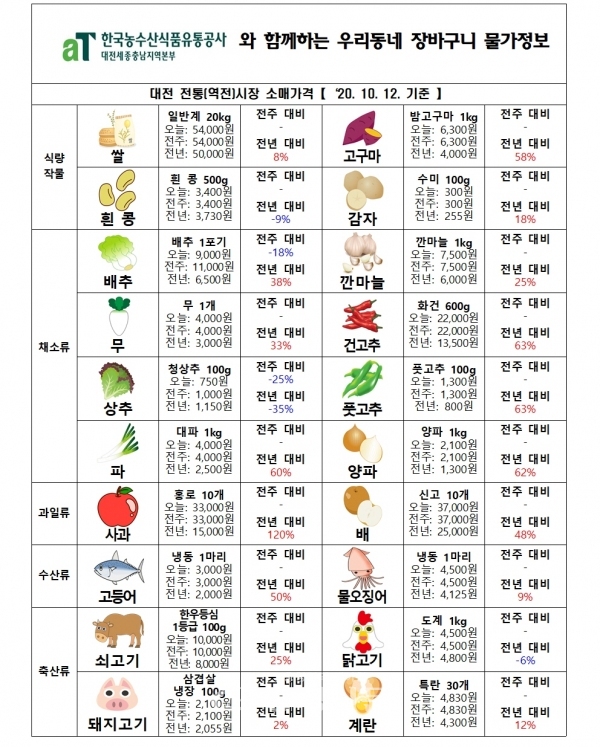 한국농수산식품유통공사 대전세종충남지역본부(aT)가 발행한 10월 둘째주 대전지역 장바구니 물가.(제공=aT)