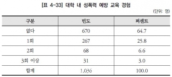 대학 내 성폭력 예방 교육 경험을 묻는 질문에 대한 결과표.(사진=대전세종연구원 대전시 20대 청년의 성평등 의식과 성인지 정책 수요 발췌)