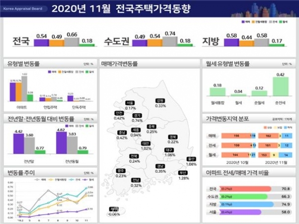 대전지역 11월 주택종합 매매가격이 1.02% 상승했다. (자료제공=한국감정원)