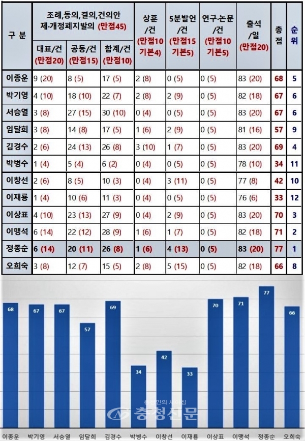 공주시의회 의원별 활동현황 분석표.(충청신문 DB)