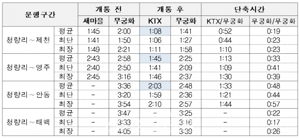 한국철도가 2021년 1월 5일부터 중앙선 청량리~안동 간에 신형 KTX 운행을 시작한다. (사진=한국철도 제공)