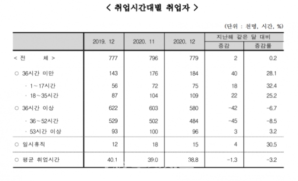 12월 대전 취업시간대별 취업자 통계표. (사진=충청지방통계청 제공)