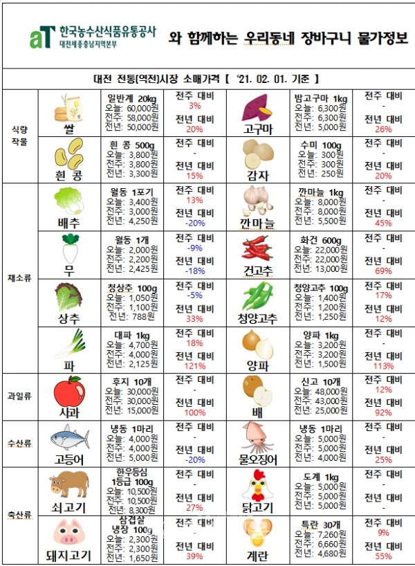 2월 첫째주 대전 전통시장 소매가격. (사진=한국농수산식품유통공사 대전세종충남지역본부 제공)
