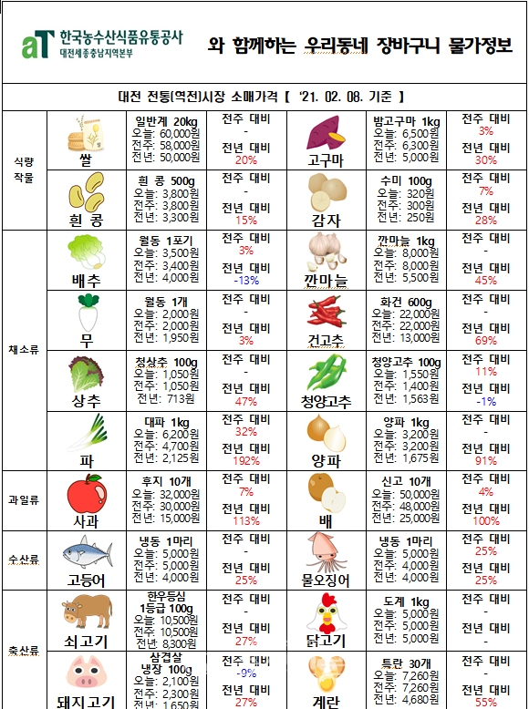 2월 둘째주 대전 장바구니 물가. (사진=한국농수산식품유통공사 대전세종충남지역본부 제공)